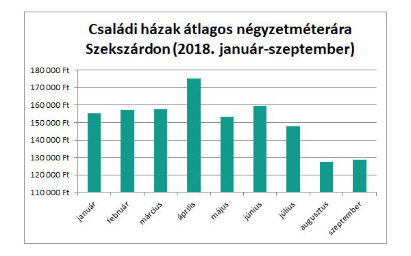 Ingatlanpiaci helyzet Dombóváron és környékén